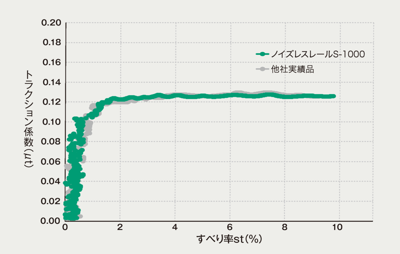 ノイズレスレール試験1