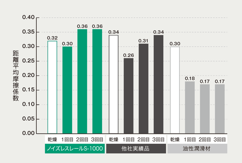ノイズレスレール試験2