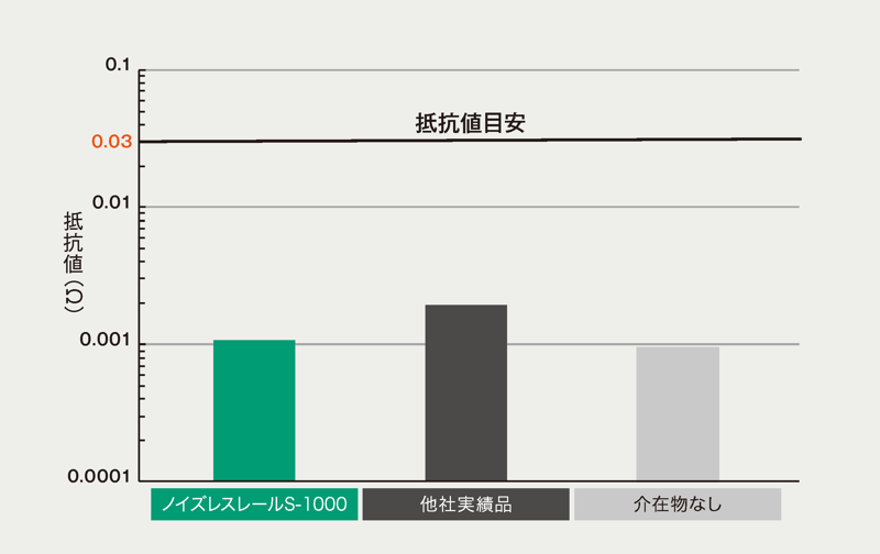 ノイズレスレール試験4