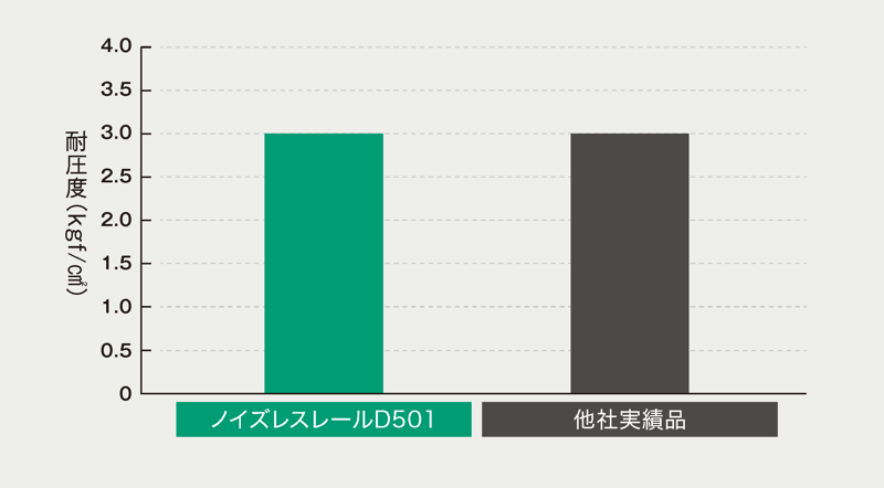 ノイズレスレール試験5