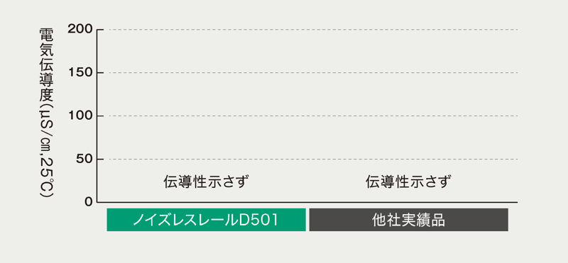 ノイズレスレール試験7