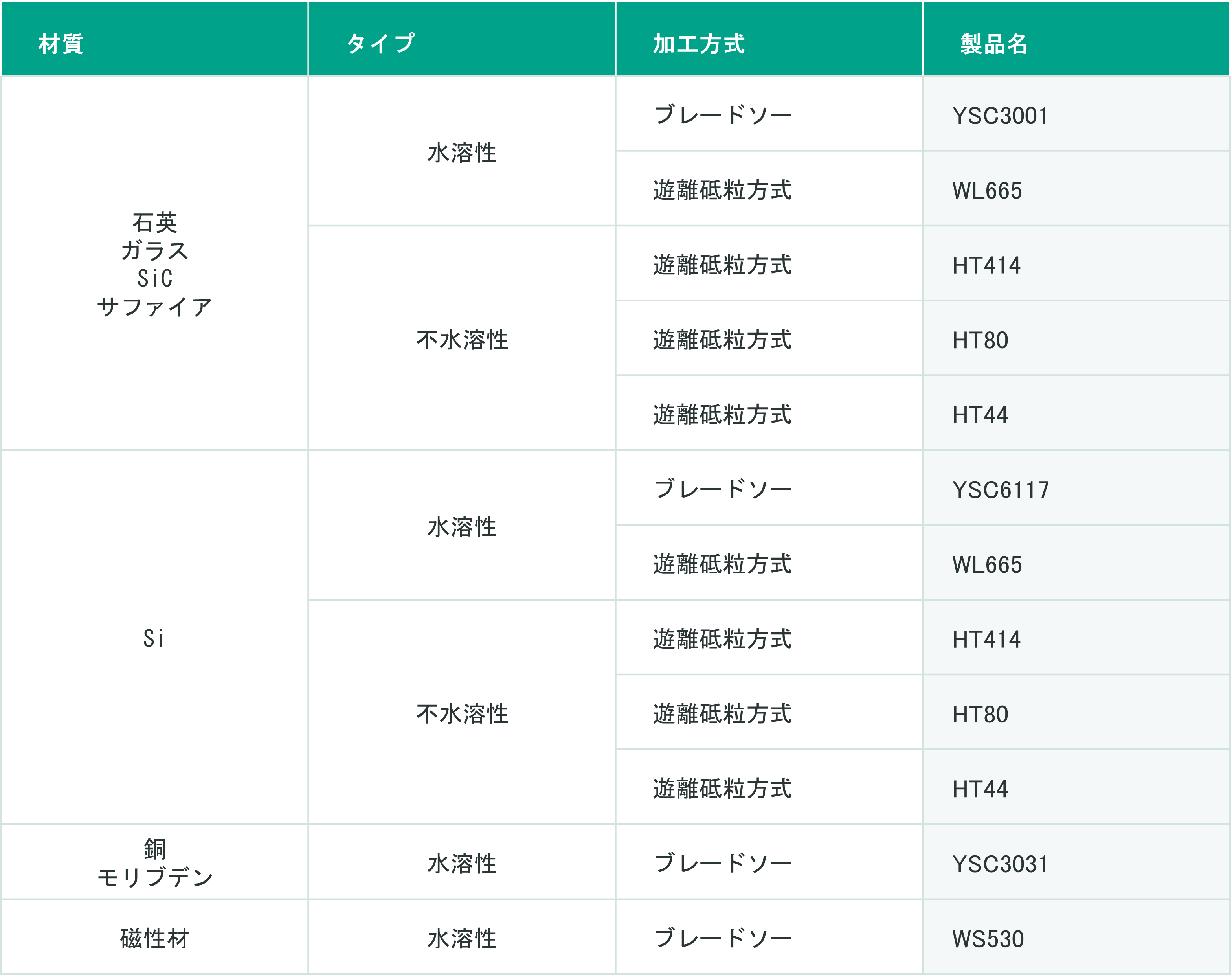ワイヤソーラインナップ